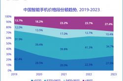 为啥价格三四千的手机卖得最差 IDC揭秘：中国智能手机价格段呈K形分化趋势