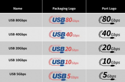 终结命名混乱，USB 全新徽标直接标注传输速度、功率瓦数